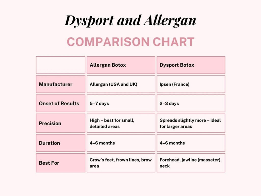 Botox brand comparison chart for Dubai patients